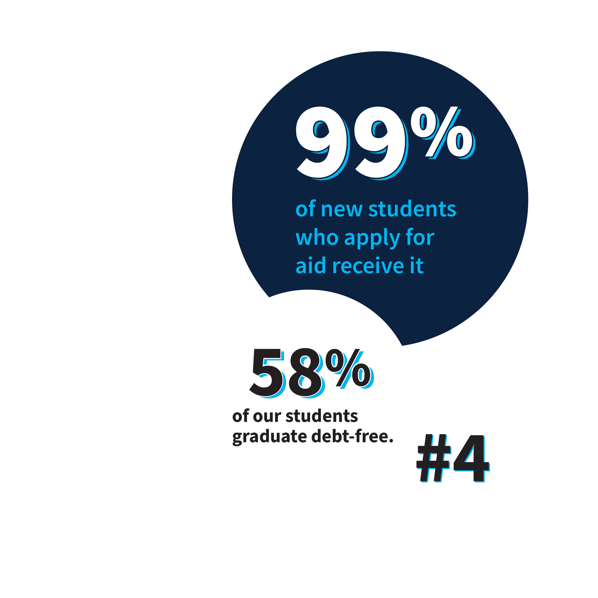 99% of new students who apply for aid receive it; 58% of our students graduate debt-free; #4 best value